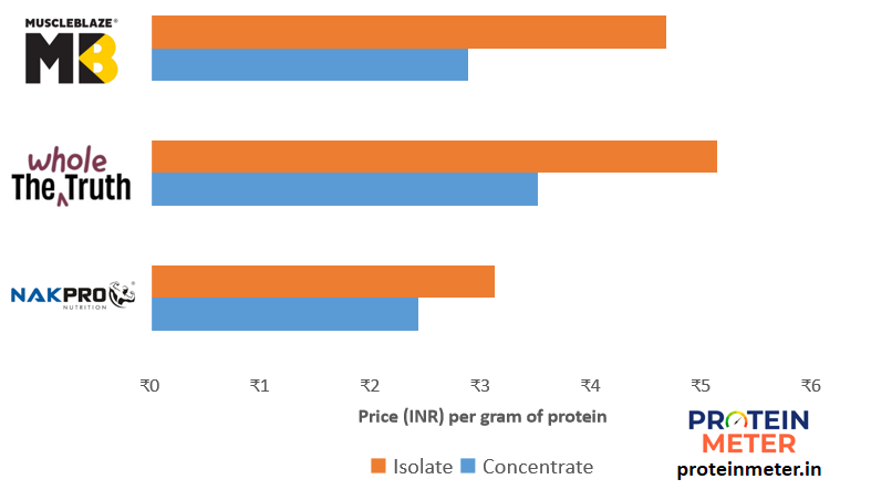 whey protein isolate vs concentrate price comparison