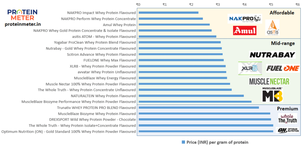 whey protein price comparison in India - price per gram of protein
