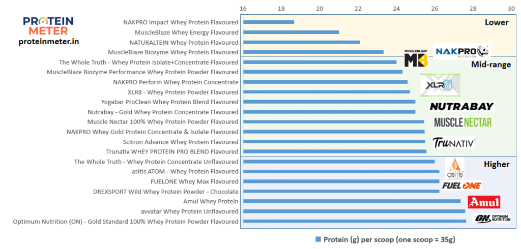 Chart visual showing how much protein in 1 scoop of whey protein among major Indian brands
